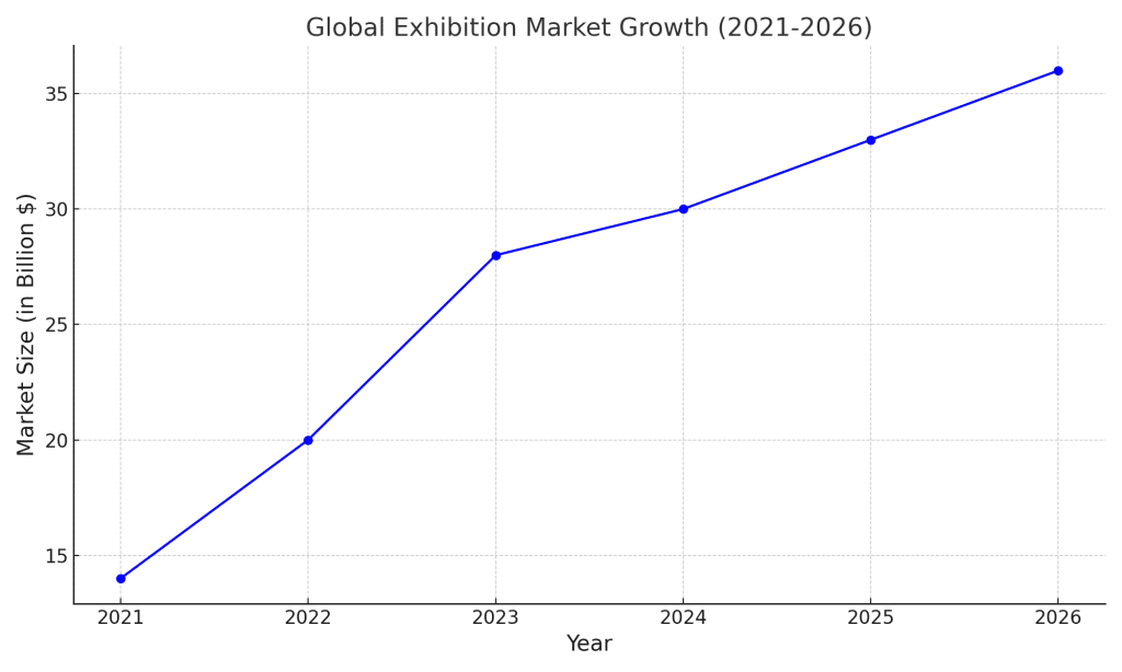 Graph showing the growth of the global financial expo market from 2021 to 2026.