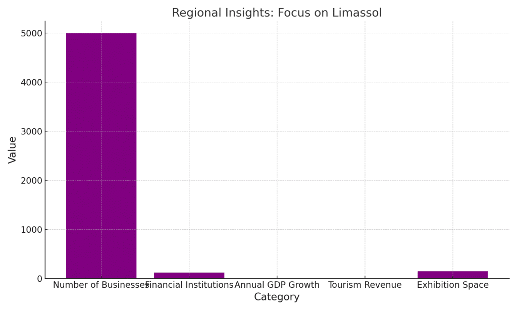 chart displaying sustainability practices in organizing financial events in Limassol.