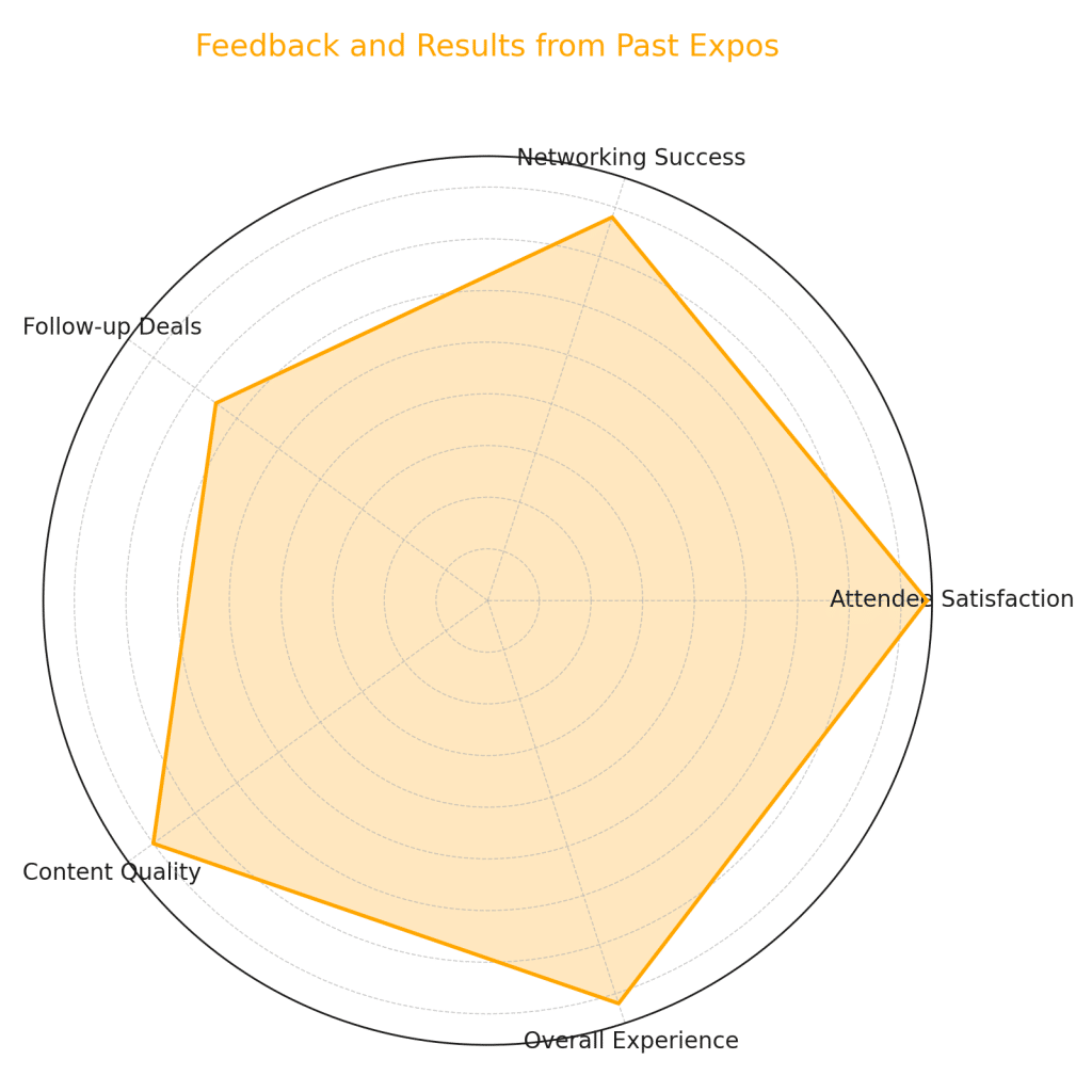 Radar chart summarizing feedback and results from past financial expos.