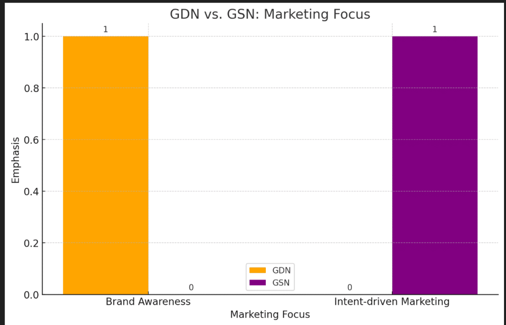 GDN vs GSN: Marketing Focus