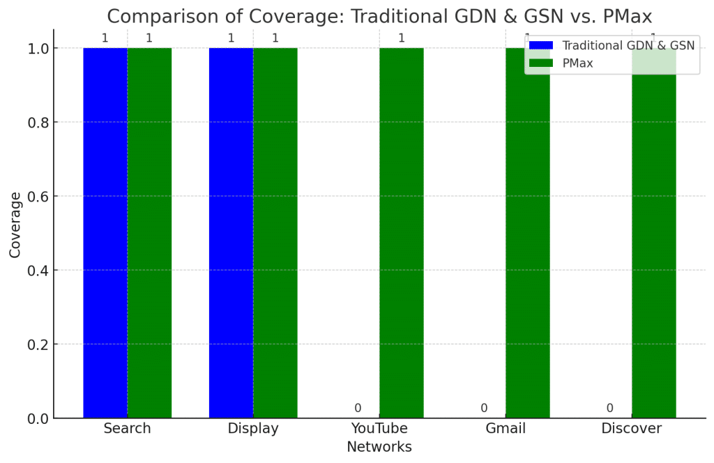 Comparison of Coverage: Traditional GDN & GSN vs. PMax